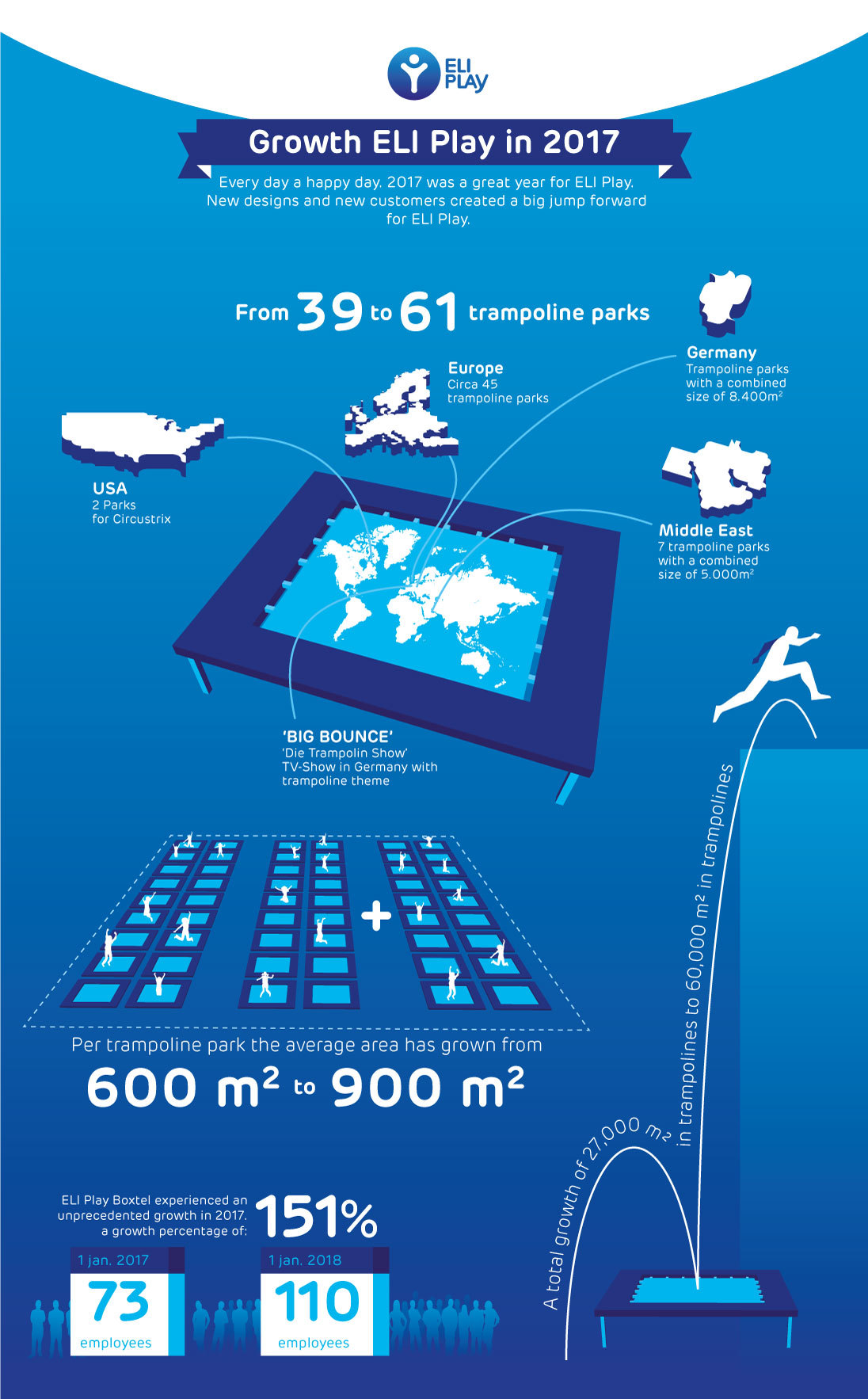 Infographic trampoline parks ELI Play